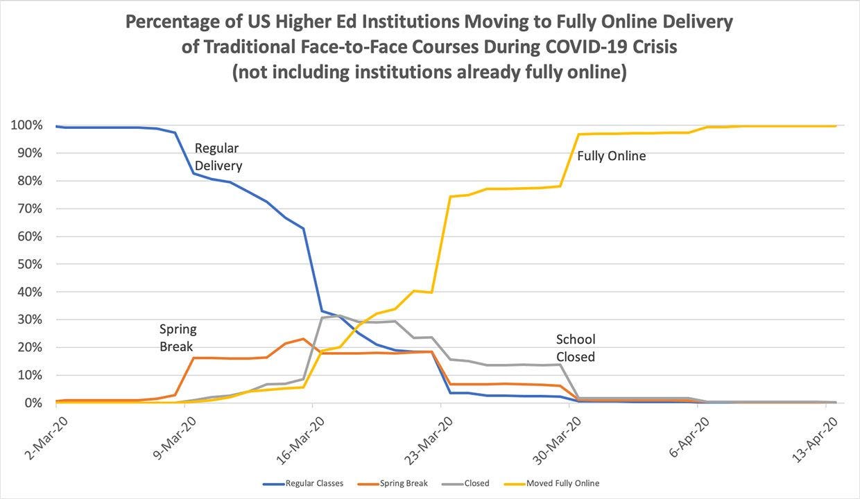 How Online Learning Kept Higher Ed Open During the Coronavirus Crisis - OLC