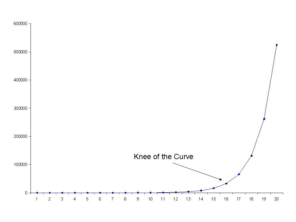 Reflective Blogs/Induction: Knee of the Curve