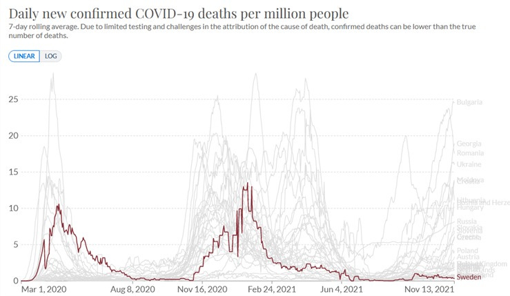 May be an image of text that says 'LINEAR LOG Daily new confirmed COVID-19 deaths per million people rolling average. Due to limited esting and challenges n the attribution fthe cause of death, confirmed deaths can be ower than the number of deaths. 25 20 15 Bulgaria 10 5 Georgia Romanla Ukraine bhosoa Mar1,2020 Mar 2020 Herz Aug 2020 Nov 2020 Poland Austria Feb24,2021 2021 Jun4,2021 2021 Nov Sweden 2021'