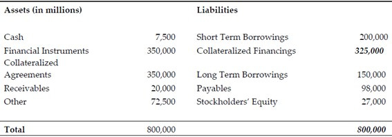 Balance simplificado de Lehman Brothers al finalizar la operación del repurchase agreement o repo 105