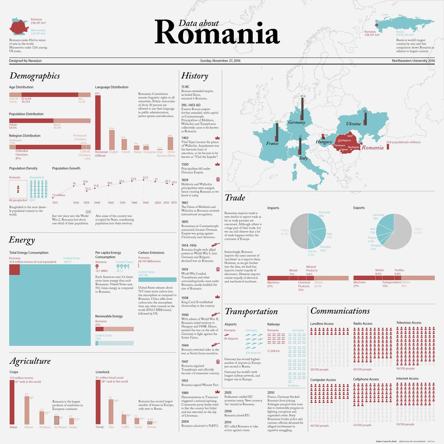 Romania | Infographic