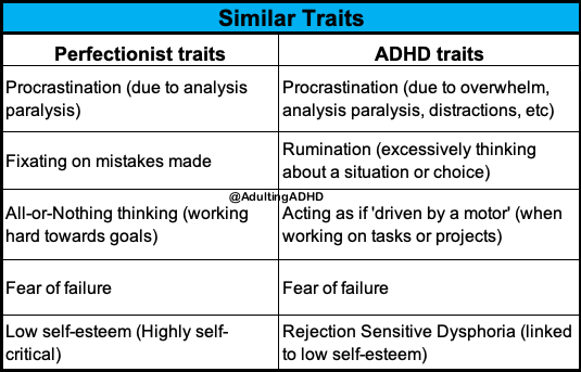 Perfectionist traits: procrastination, fixating on mistakes, all or nothing, fear of failure, low self-esteem. ADHD traits: procrastination, rumination, ‘driven by a motor’, fear of failure, rejection sensitive dysphoria.