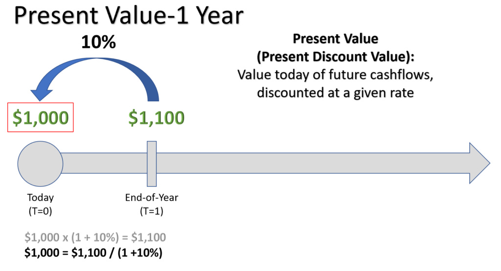 Example Present Value Calculation over 1 year. $1,100 given at end of the year being discounted to present day at 10% return