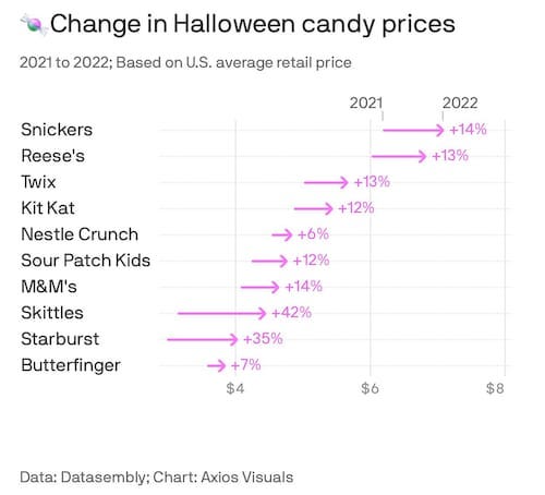 Inflation is no trick—or treat.

Even Halloween candy costs more this year due to Democrats’ reckless spending.