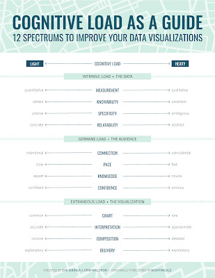 Cogintive load guide. AMount of cognitive load depends on the data, the audience, and the visualization.