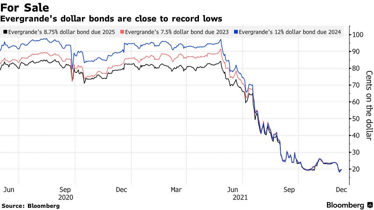Evergrande's dollar bonds are close to record lows