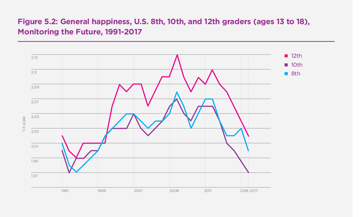 Figure 5.2: General happiness, U.S. 8th, 10th, and 12th graders (ages 13 to 18), Monitoring the Future, 1991-2017