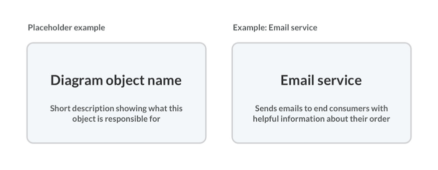 Add descriptions to your diagrams