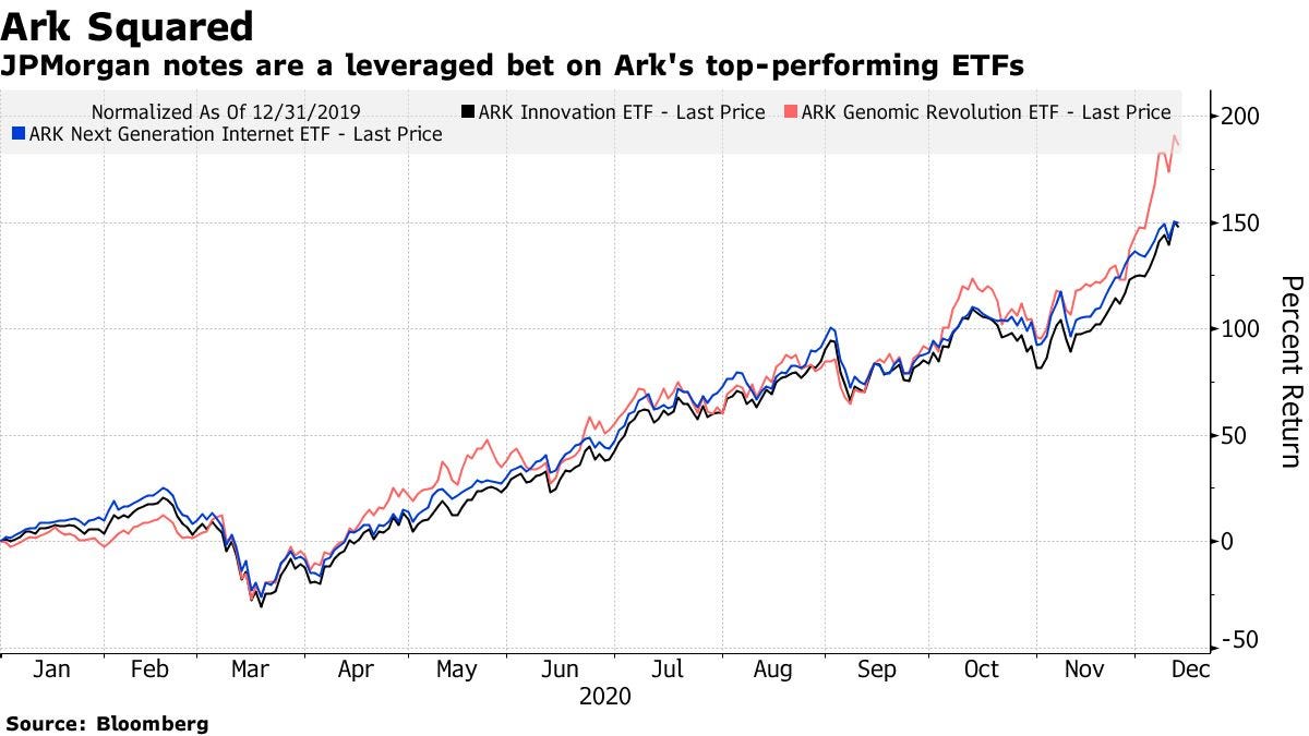 JPMorgan notes are a leveraged bet on Ark's top-performing ETFs