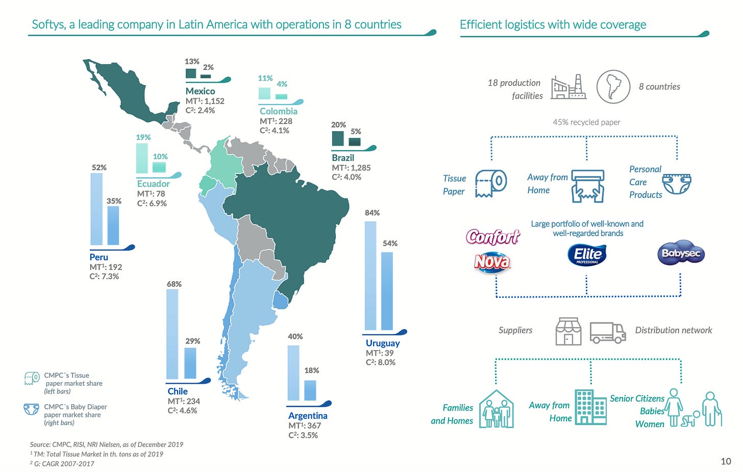 Softy’s Segment - Tissue and Diaper Market Share by Country