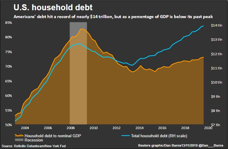 U.S. household debt in four charts | Reuters