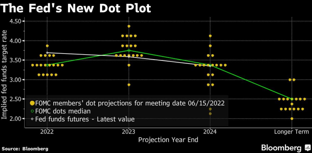 Fed's New Dot Plot After Its June Policy Meeting - Bloomberg