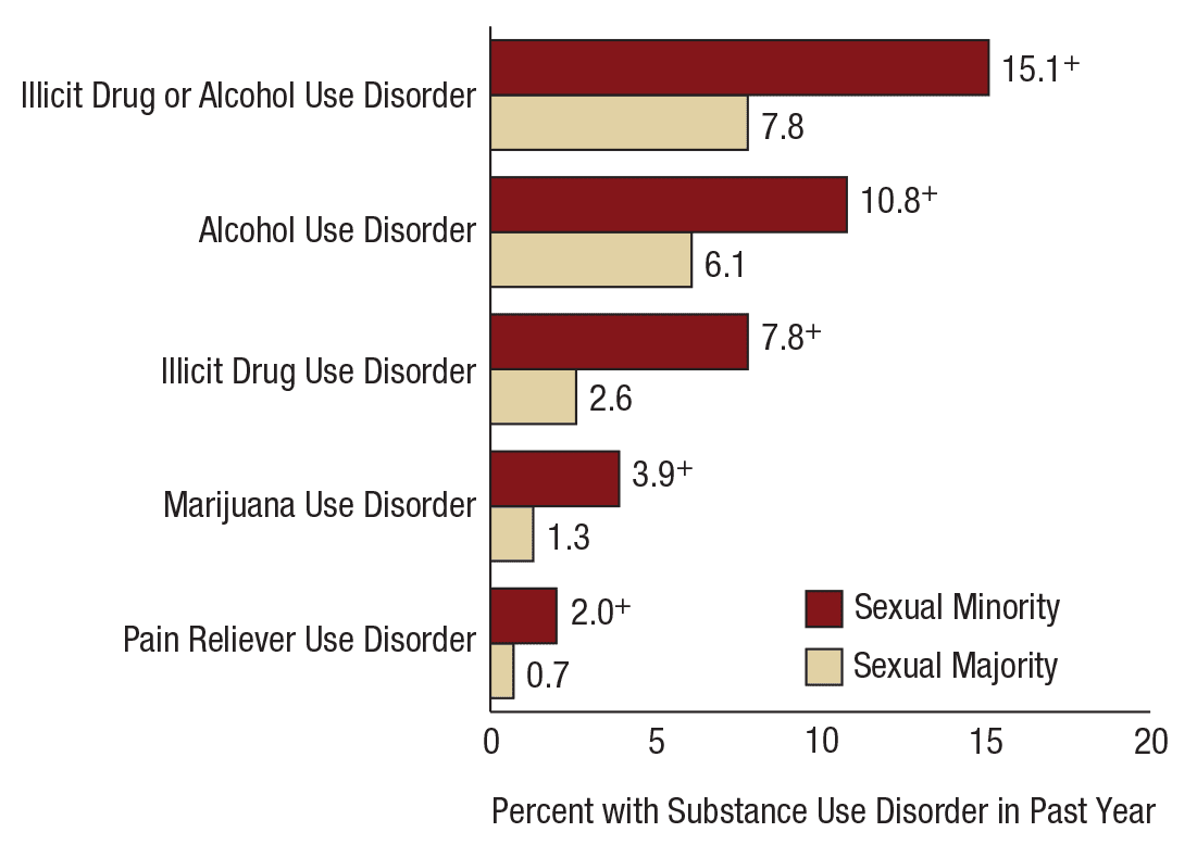 Sexual Orientation and Estimates of Adult Substance Use and Mental Health:  Results from the 2015 National Survey on Drug Use and Health