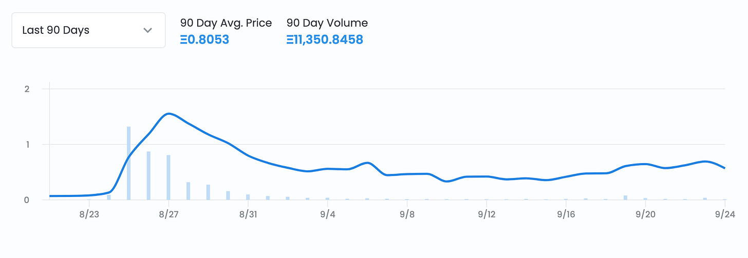 A chart showing the daily average price of the Koala Intelligence Agency NFTs being traded on the OpenSea marketplace