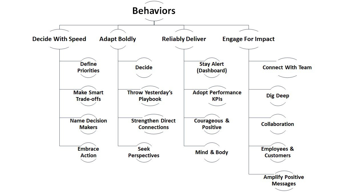BEHAVIOURS THAT HELP LEADERS MANAGE A CRISIS | by Dr Shoury Kuttappa |  Medium
