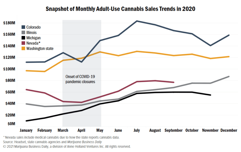 , Cannabis sales records smashed or set in 2020, and insiders expect the gains to continue