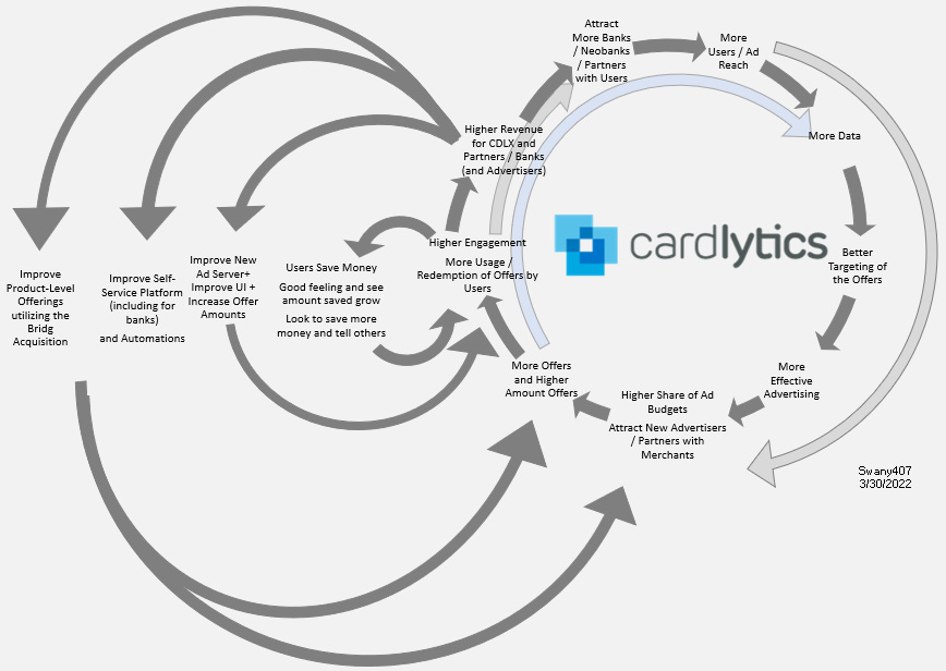 Cardlytics ($CDLX): Open Banking (The Free Option on the Hidden Potential Cash Cow), Austin Swanson, Swany407, Dosh, Bridg, Entertainment, Nectar Connect, TopCashback