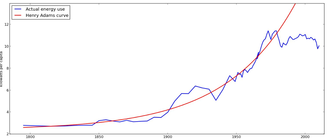 Technological stagnation since the 70s is due to flatlining energy use per capita.