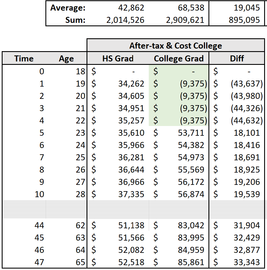 Student Loan, Value of College, Career Earning Projection