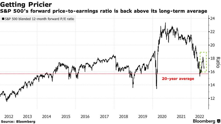 S&P 500's forward price-to-earnings ratio is back above its long-term average