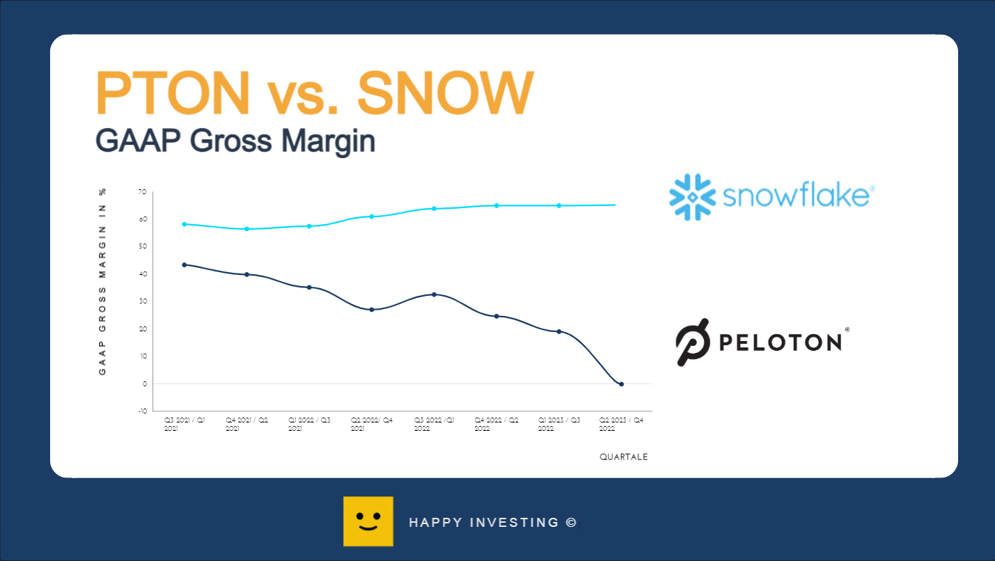 Snowflake vs. Peloton Bruttomarge
