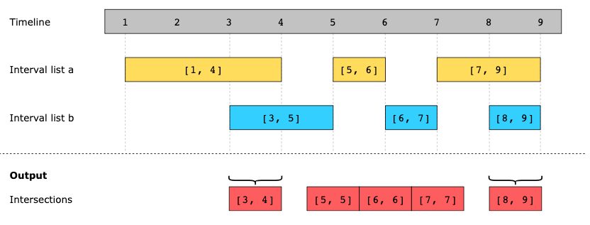 An illustration of a function that returns the intersection of two interval lists