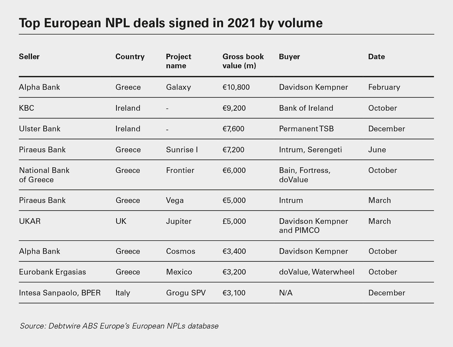 Top European NPL deals signed in 2021 by volume