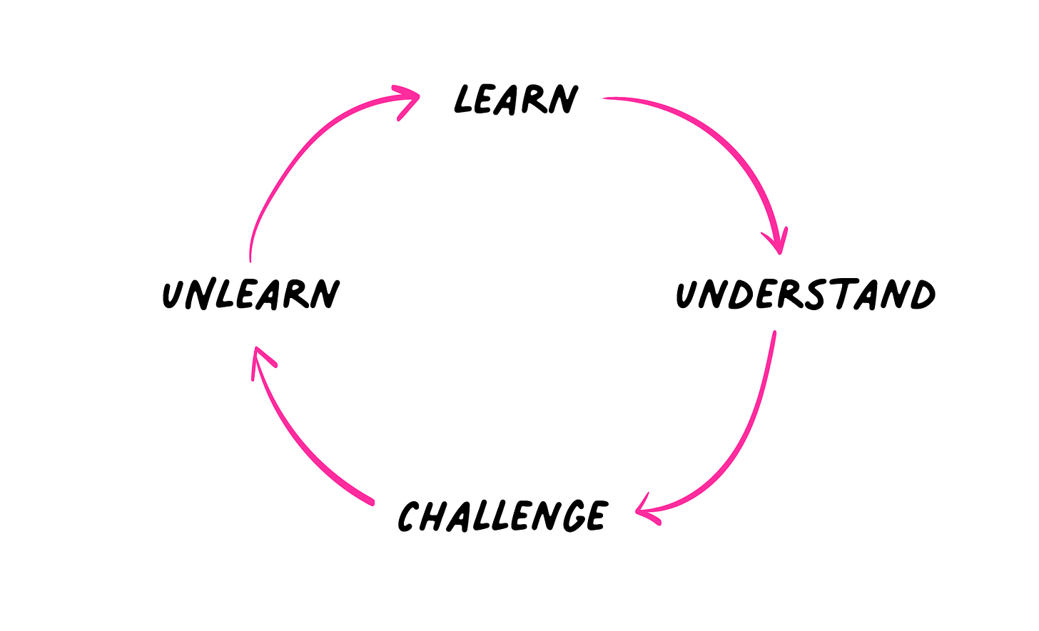 An illustration of a cycle: Learn > Understand > Challenge > Unlearn