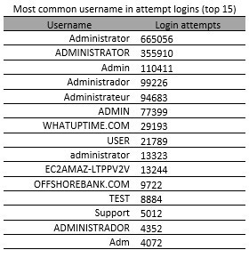 Most common username in attempt logins (top 15)
