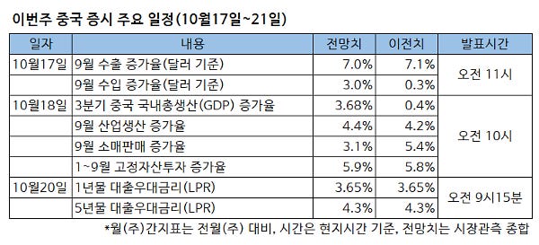 이번주 중국 증시 주요 일정 [자료=트레이딩이코노믹스 등 종합]