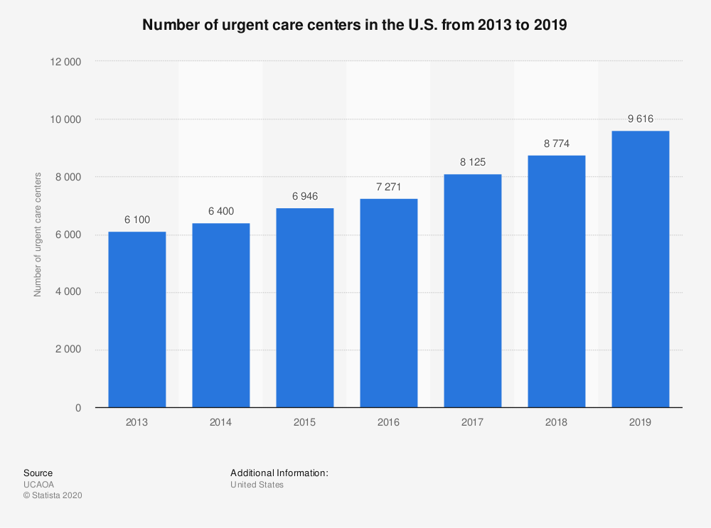 Statistic: Number of urgent care centers in the U.S. from 2013 to 2019 | Statista