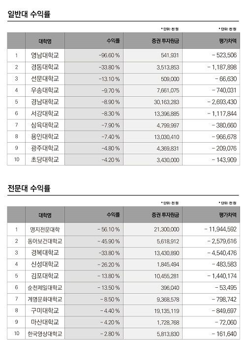 단독] 62개 대학 1.4兆 주식투자 '폭망'… 절반 이상 손실, 원금 96% 날린 곳도 | Save Internet 뉴데일리