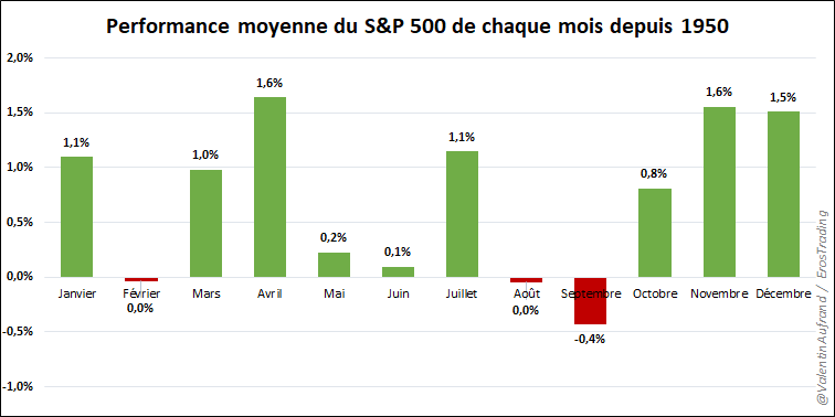 Performance saisonnalité Sell in May and go away bourse