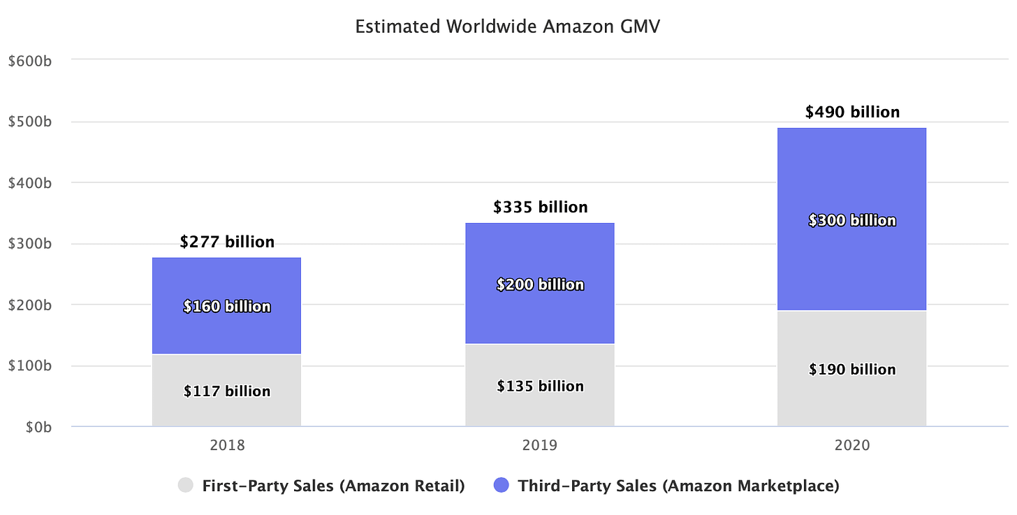 Estimated Worldwide Amazon GMV