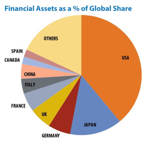 Global Financial Assets