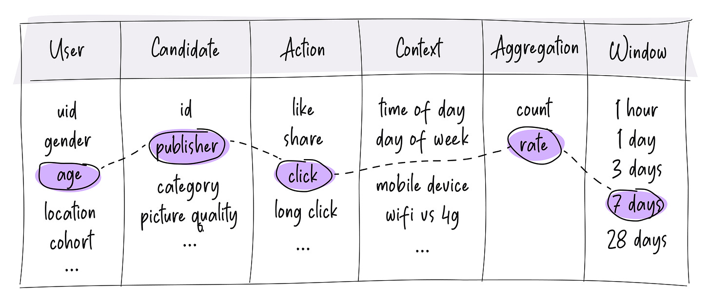 Feature Engineering for Recommendation Systems – Part 2