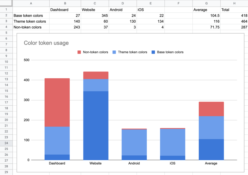 A google sheet with a bar chart showing different products with number of token colors marked in blue, and number of non-token colors marked in red. Dashboard has a lot of red compared to Android, iOS, etc.
