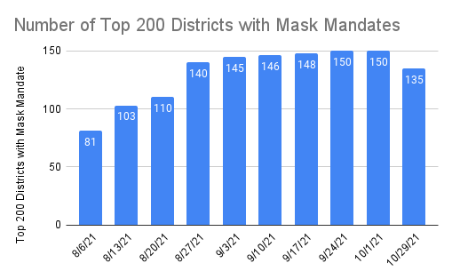 Number of Top 200 Districts with Mask Mandates 10-29-21-1