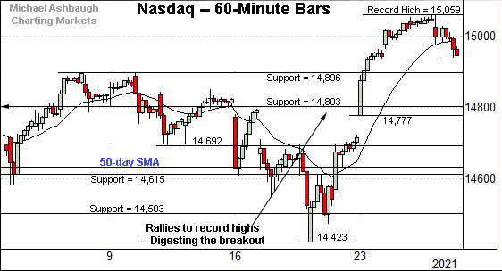 Nasdaq Composite hourly chart, by Michael Ashbaugh, Charting Markets on Substack.com.