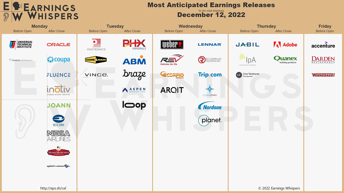 The most anticipated earnings releases scheduled for the week are Oracle #ORCL, Adobe #ADBE, Coupa Software #COUP, Universal Technical Institute #UTI, Accenture #ACN, Jabil #JBL, Dynagas LNG #DLNG, Photronics #PLAB, Darden Restaurants #DRI, and Core & Main #CNM. 