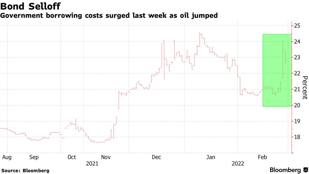 Government borrowing costs surged last week as oil jumped
