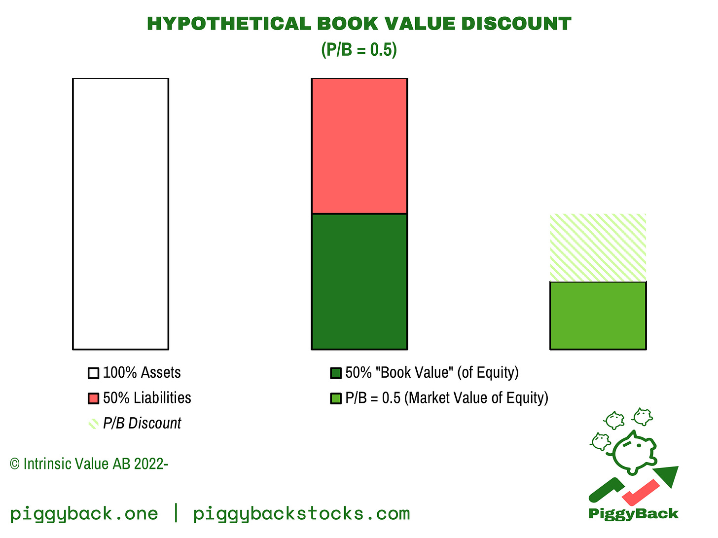 Chart 1: Hypothetical Book Value Discount of 50% (P/B = 0.5). Source: PiggyBack
