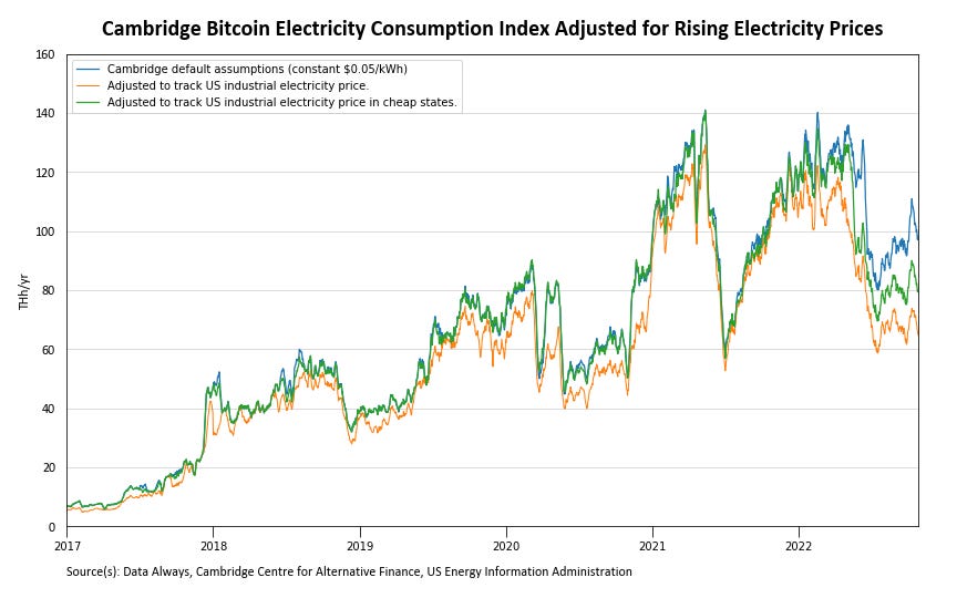 A chart showing the Cambridge index adjusted for rising electricity prices