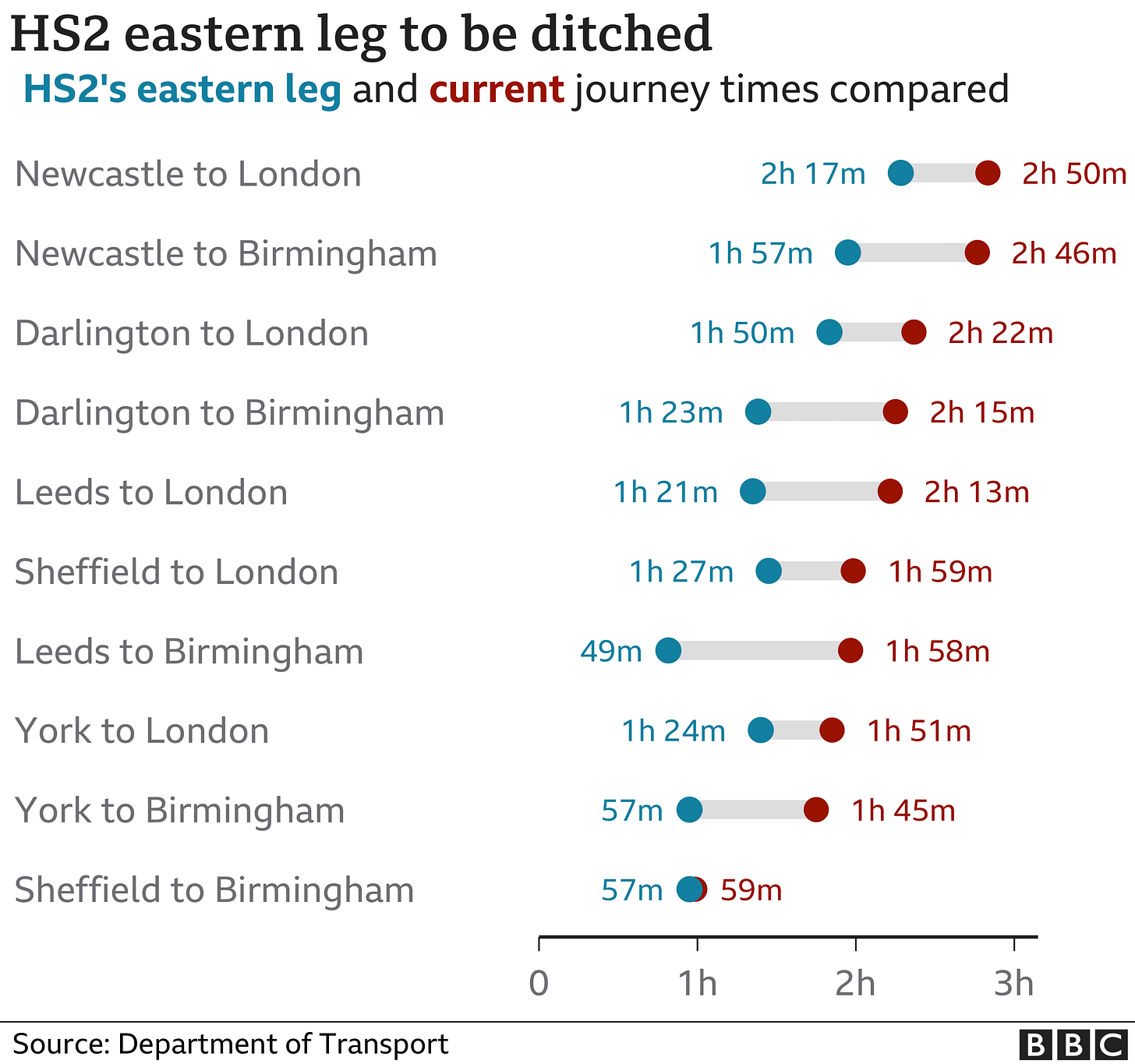 HS2 time savings chart