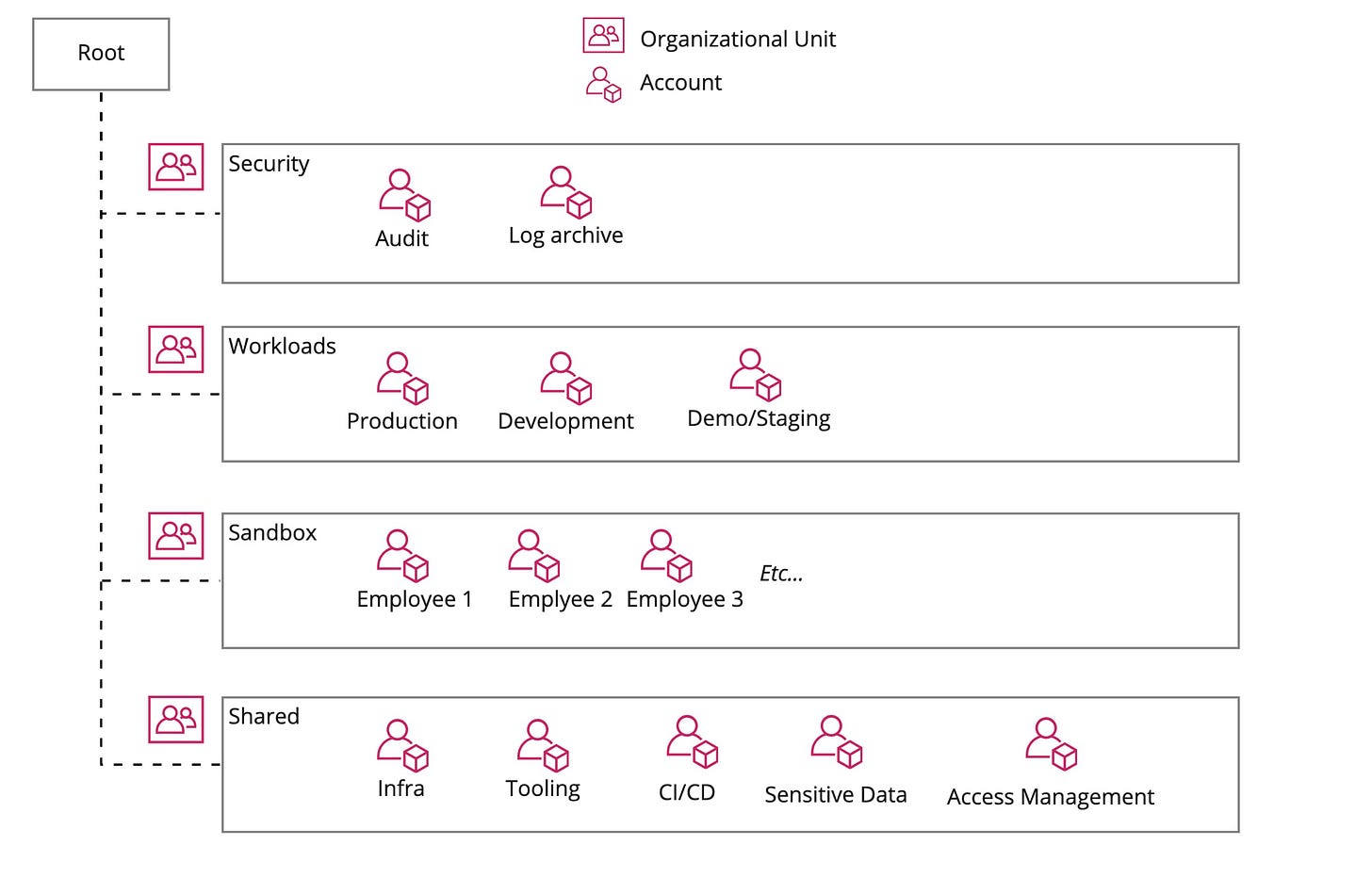 AWS Organization design