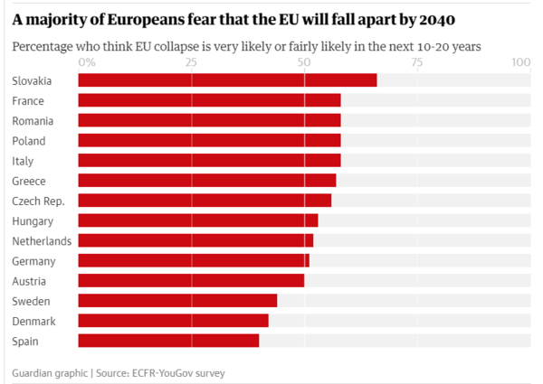 Більшість громадян країн ЄС не вірять у майбутнє Союзу