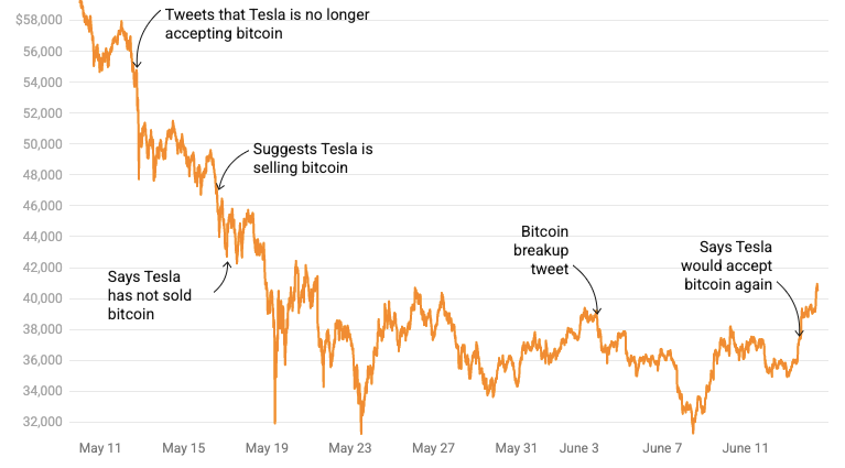 https://www.vox.com/recode/2021/5/18/22441831/elon-musk-bitcoin-dogecoin-crypto-prices-tesla 