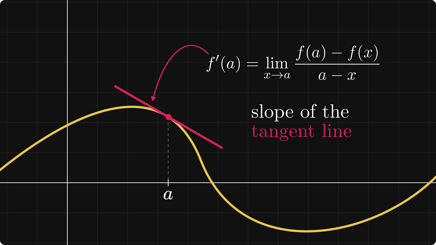 Derivative as the slope of the tangent line