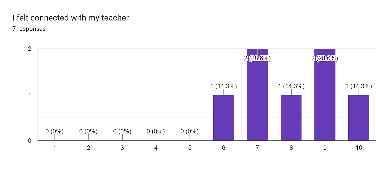 Forms response chart. Question title: I felt connected with my teacher. Number of responses: 7 responses.