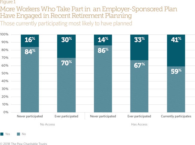 Workplace Retirement Plans Tend to Sharpen Focus on Financial Futures | The  Pew Charitable Trusts